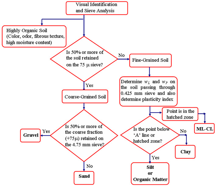 Soil Mechanics LESSON 4 Classification Of Soil